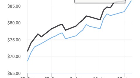 Giá dầu thô có thể chạm ngưỡng 100 USD/thùng trong thời gian tới