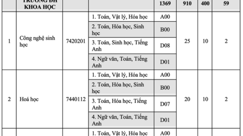 Trường ĐH Kinh tế, Trường ĐH khoa học - ĐH Huế công bố thông tin tuyển sinh 2022