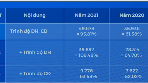 Gần 50.000 thí sinh xác nhận nhập học vào các ngành đào tạo giáo viên