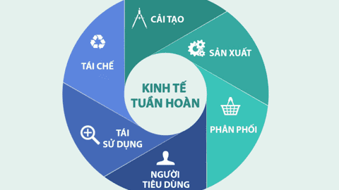 Kinh tế tuần hoàn - Mô hình phát triển kinh tế, bảo vệ môi trường