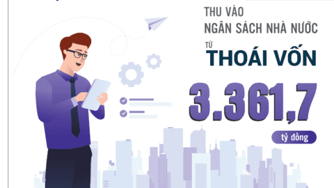 10 tháng, thu cho ngân sách từ thoái vốn đạt 3.361,7 tỷ đồng