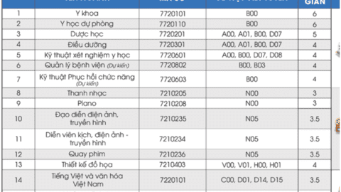 Trường ĐH Nguyễn Tất Thành mở 2 ngành mới khối sức khoẻ