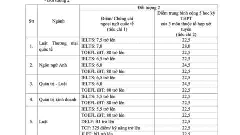Trường ĐH Luật TP HCM công bố điểm chuẩn phương thức xét tuyển sớm
