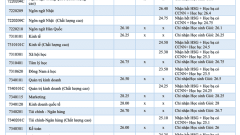 Trường ĐH Mở TP HCM công bố điểm chuẩn các phương thức xét tuyển sớm