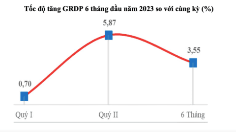 Kinh tế TP HCM tăng mạnh trở lại