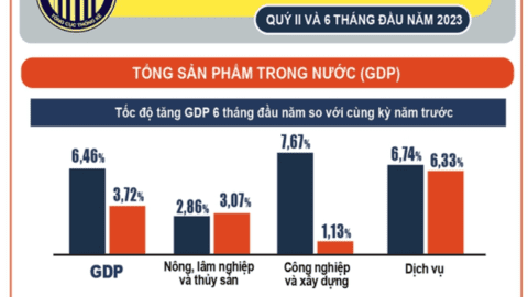 GDP 6 tháng đầu năm 2023 tăng 3,72%