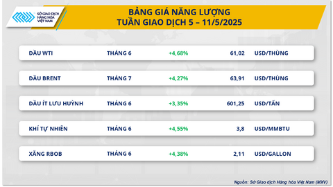 Sắc xanh áp đảo trên thị trường hàng hóa thế giới