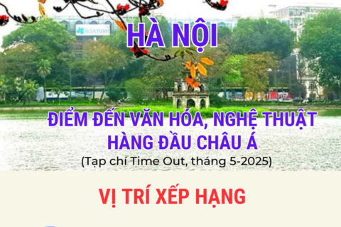 Hà Nội đứng đầu các điểm đến ở châu Á