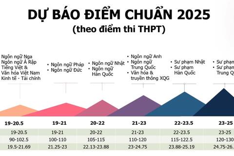 Điểm chuẩn dự báo vào Trường Đại học Ngoại ngữ, ĐHQGHN cao nhất 25