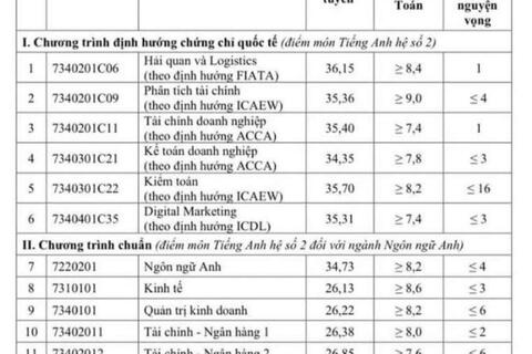 Điểm chuẩn ngành Tài chính - Ngân hàng trên 9 điểm/môn mới trúng tuyển