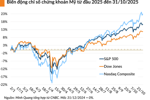 Chứng khoán Mỹ phục hồi nhờ kết quả kinh doanh của Amazon