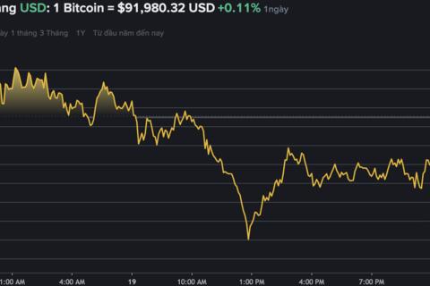 Giá Bitcoin hôm nay 20.11: Thiếu yếu tố vĩ mô để giữ nhà đầu tư