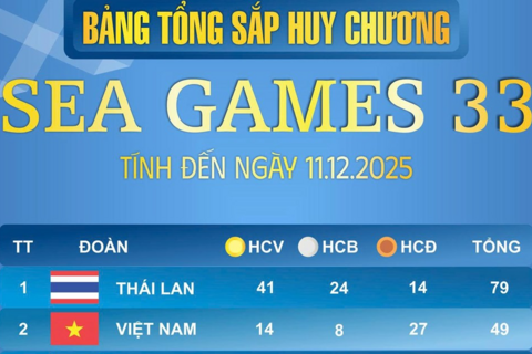 SEA Games 33 ngày thứ hai (11.12): Việt Nam giành 10 HCV, vươn lên nhì bảng