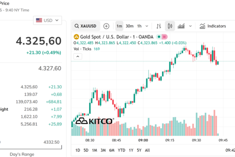 Giá vàng hôm nay 17/12/2025: Giá vàng SJC, giá vàng nhẫn, vàng miếng trong nước và giá vàng thế giới