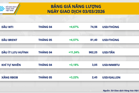 Giá dầu vượt 80 USD/thùng, thị trường kim loại chìm trong sắc đỏ