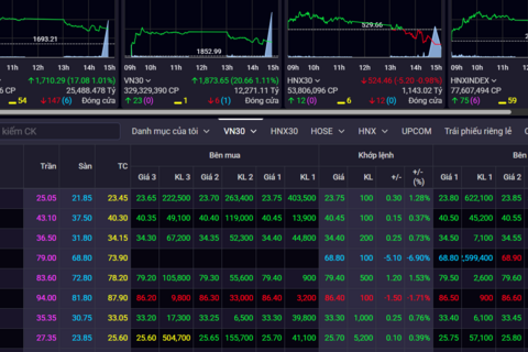VN-Index vượt 1.710 điểm: Nhịp hồi sau cú sốc thành xu hướng?