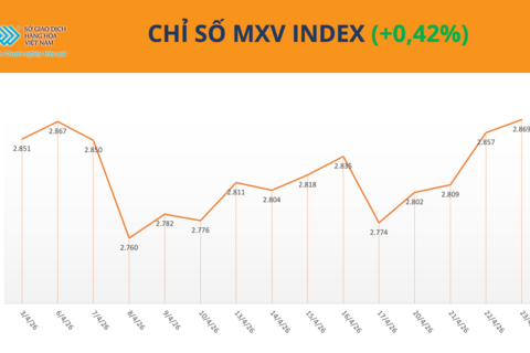 Giá bạc giảm sâu, lúa mì dẫn dắt đà tăng