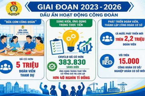 Hàng triệu người lao động được chăm lo, hàng trăm nghìn sáng kiến được hiện thực hóa