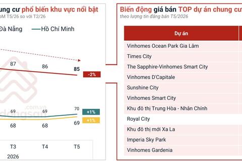 Giá chung cư Hà Nội giảm liên tiếp, có nơi giảm 10-15% trong thời gian ngắn