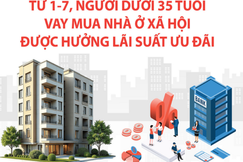 Vay mua nhà ở xã hội: Người dưới 35 tuổi được áp dụng lãi suất 6,5% từ ngày 1-7-2026