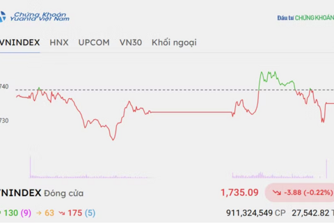VN-Index tiếp tục rung lắc: ‘Sau cơn mưa trời lại sáng’