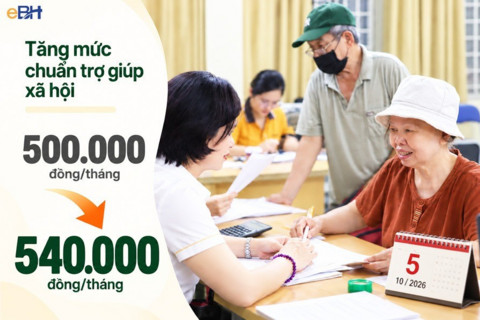 Nâng mức chuẩn trợ giúp xã hội lên 540.000 đồng/tháng, tăng hỗ trợ cho các nhóm yếu thế