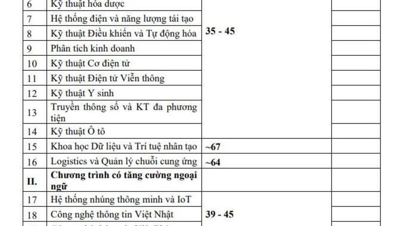 Đại học Bách khoa Hà Nội tăng học phí năm 2025