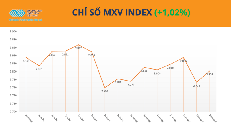 Sắc xanh lan tỏa, MXV-Index vượt ngưỡng 2.800 điểm