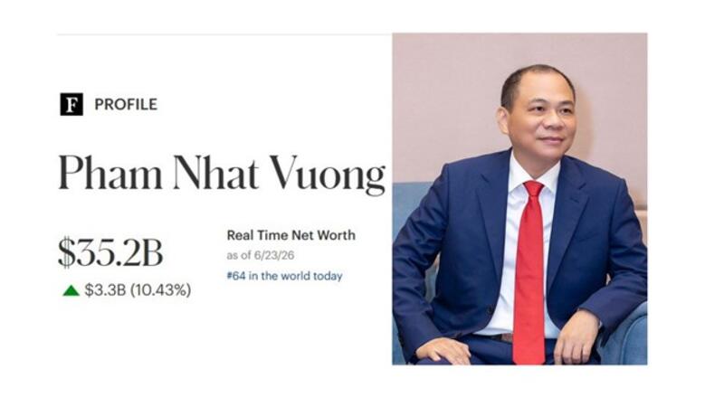 Ông Phạm Nhật Vượng bỏ xa các tỉ phú khu vực Đông Nam Á