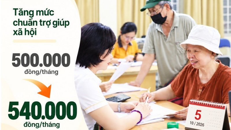 Nâng mức chuẩn trợ giúp xã hội lên 540.000 đồng/tháng, tăng hỗ trợ cho các nhóm yếu thế
