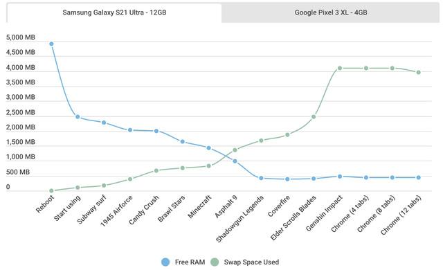 Smartphone Android của bạn cần bao nhiêu RAM trong năm 2022? - Ảnh 5. Smartphone Android của bạn cần bao nhiêu RAM trong năm 2022? - Ảnh 5.
