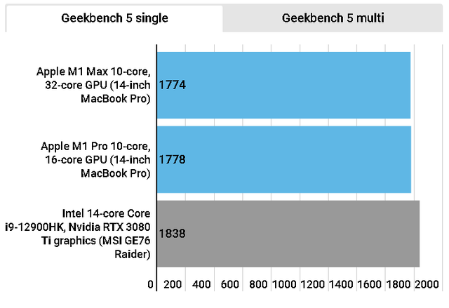 Thử nghiệm thực tế cho thấy Intel Alder Lake Core i9 mạnh hơn Apple M1 Max, nhưng sự thật là…   - Ảnh 2.