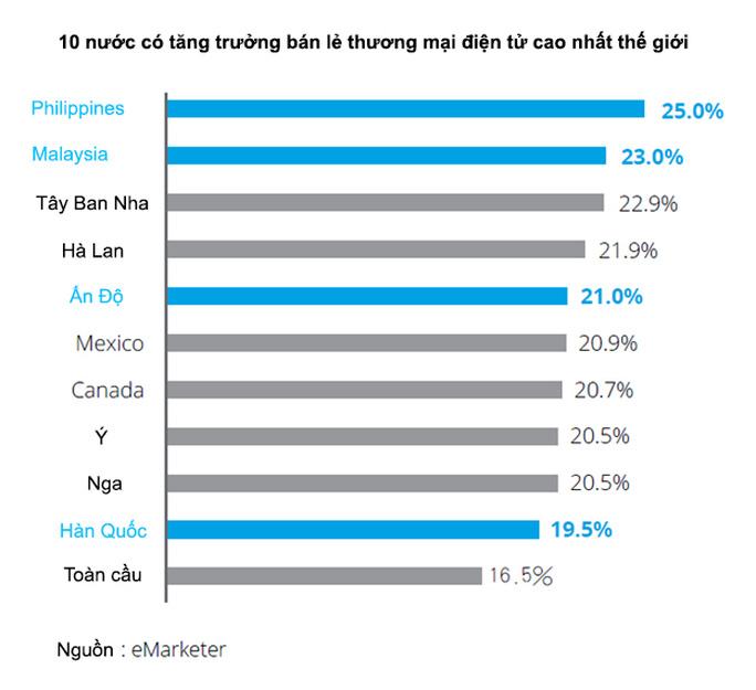 Châu Á thúc đẩy tăng trưởng nhờ số hóa - Ảnh 1.