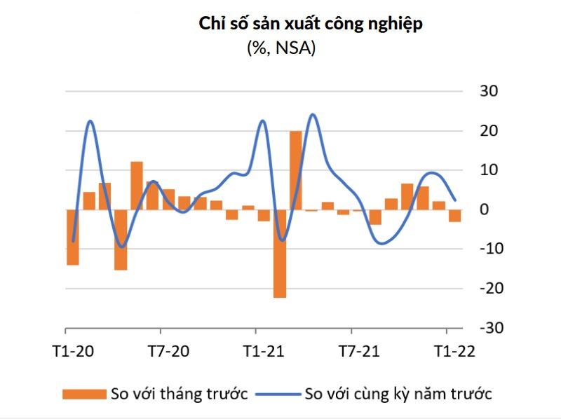 WB: Nhiều tín hiệu tích cực trong kinh tế vĩ mô Việt Nam đầu năm 2022 -0