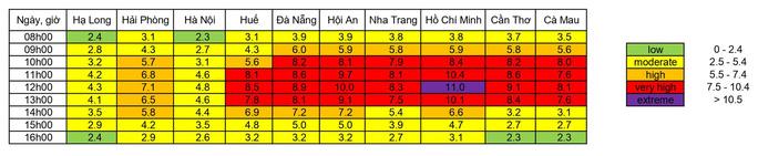 Trưa nay, chỉ số UV tại TP HCM tím ngắt, nguy cơ gây hại rất cao - Ảnh 1. Trưa nay, chỉ số UV tại TP HCM tím ngắt, nguy cơ gây hại rất cao - Ảnh 1.