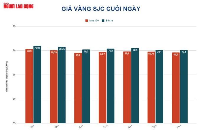 Giá vàng hôm nay 25-4: Giá vàng thế giới, vàng SJC đồng loạt lao dốc - Ảnh 2.