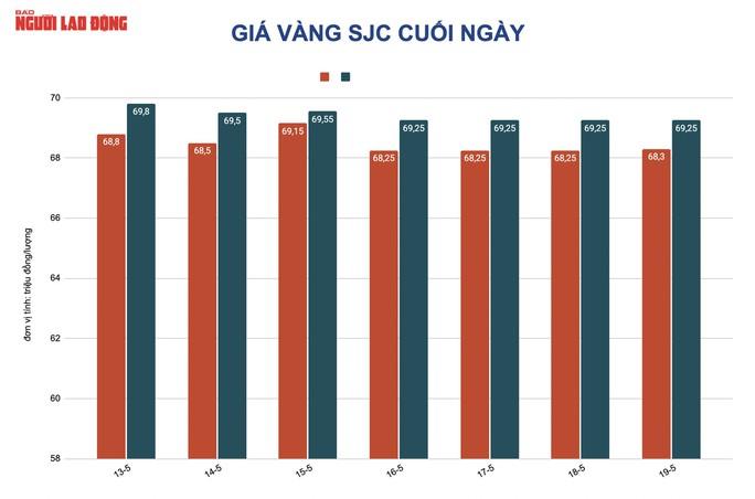 Giá vàng hôm nay 20-5: Ồ ạt lao lên khi USD đảo chiều giảm giá - Ảnh 2.