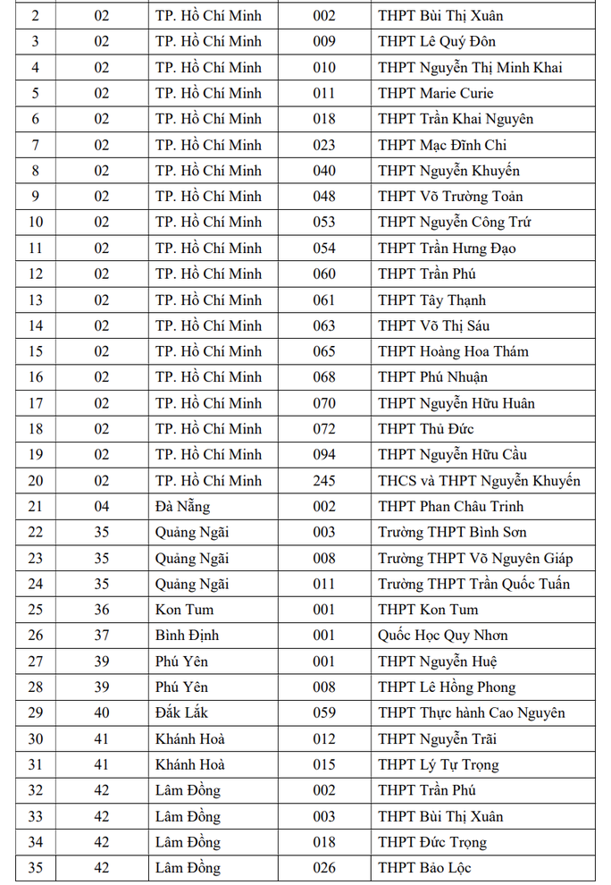 Học sinh của 149 trường THPT được ưu tiên xét tuyển vào ĐHQG TP HCM - Ảnh 5.