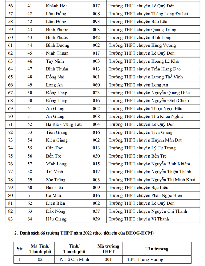 Học sinh của 149 trường THPT được ưu tiên xét tuyển vào ĐHQG TP HCM - Ảnh 4.