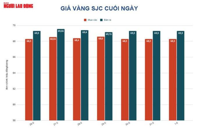 Giá vàng hôm nay 2-6: Vàng SJC tăng giá mạnh - Ảnh 2.