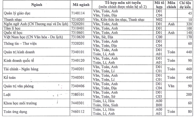 Trường ĐH Sài Gòn sử dụng 2 phương thức xét tuyển - Ảnh 2.