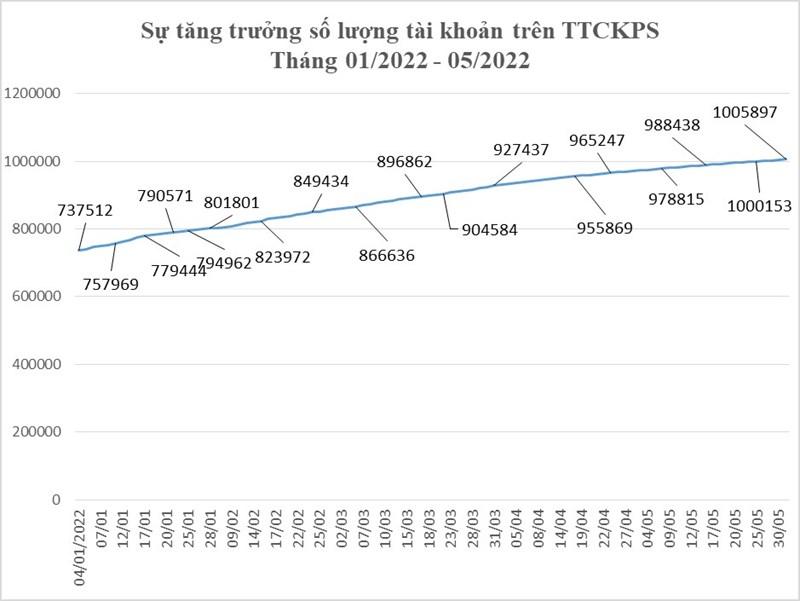 Tháng 5, chứng khoán phái sinh ghi thêm nhiều kỷ lục mới - Ảnh 3