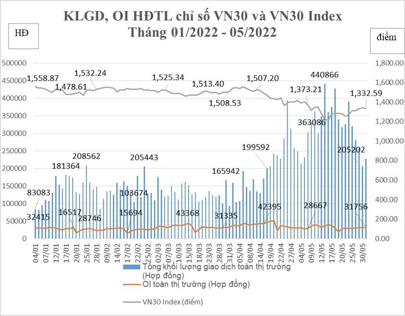 Tháng 5, chứng khoán phái sinh ghi thêm nhiều kỷ lục mới - Ảnh 1