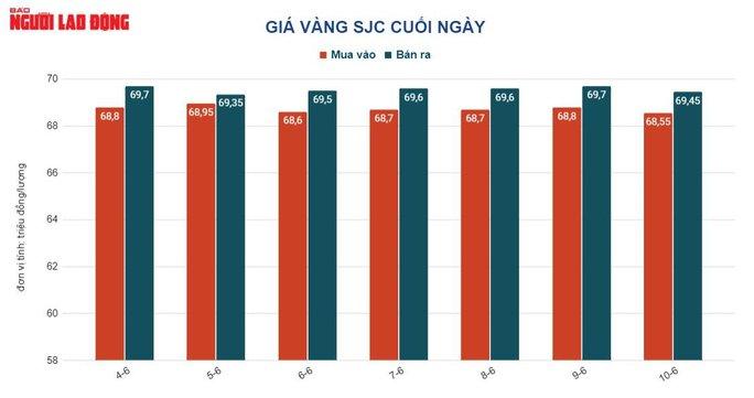 Giá vàng hôm nay 11-6: Vàng nhẫn, trang sức 24K tăng mạnh - Ảnh 2.