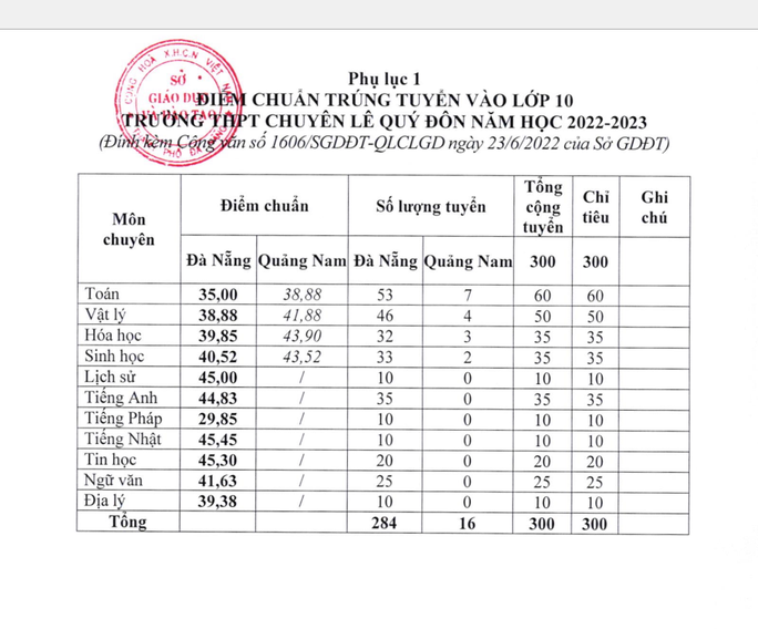 Đà Nẵng: Chính thức có điểm chuẩn tuyển sinh lớp 10 năm học 2022-2023 - Ảnh 2.