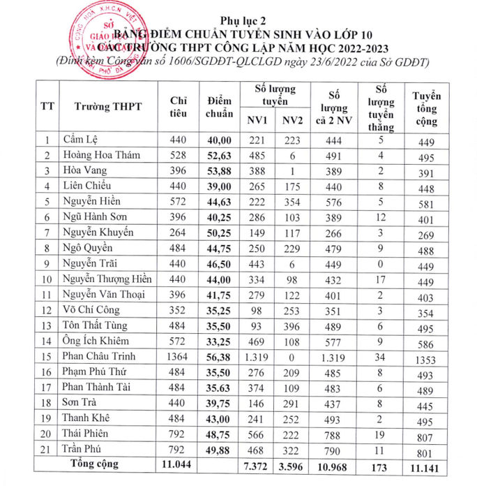 Đà Nẵng: Chính thức có điểm chuẩn tuyển sinh lớp 10 năm học 2022-2023 - Ảnh 3.