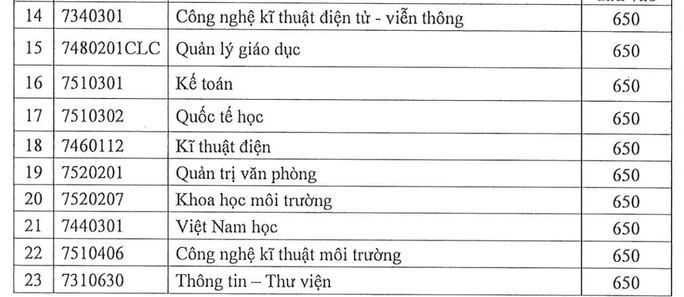 Trường ĐH Sài Gòn công bố ngưỡng điểm xét tuyển kỳ thi đánh giá năng lực - Ảnh 3.