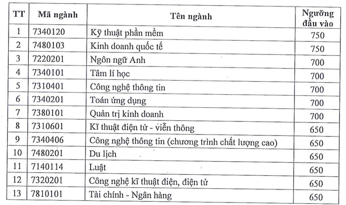 Trường ĐH Sài Gòn công bố ngưỡng điểm xét tuyển kỳ thi đánh giá năng lực - Ảnh 2.