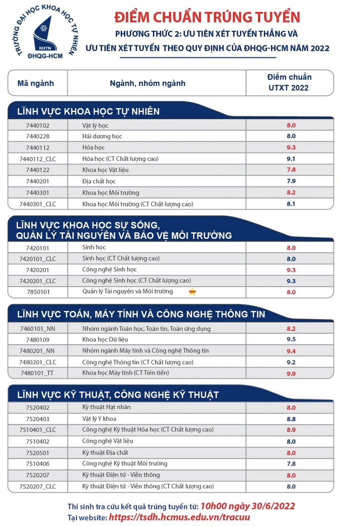 Thêm 2 trường của ĐHQG TP HCM công bố điểm chuẩn trúng tuyển - Ảnh 2.