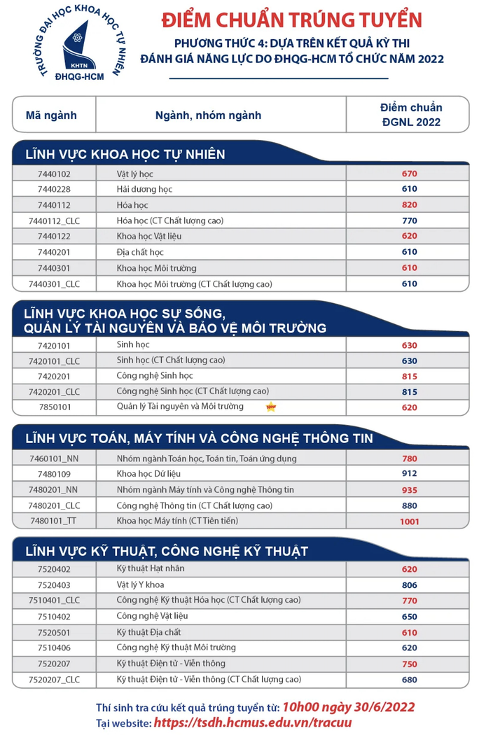 Thêm 2 trường của ĐHQG TP HCM công bố điểm chuẩn trúng tuyển - Ảnh 1.